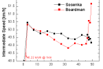 Sosenka – Boardman, graf 2